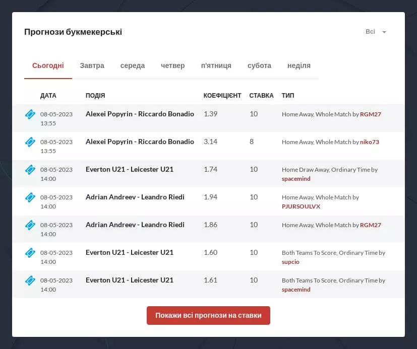 прогнози букмекерів на футбол